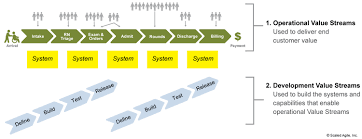 Value Streams Scaled Agile Framework