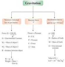 9th Class Science Notes In English Chapter 10 Gravitation Pdfduniya In 2020 Science Notes Gravitation Science