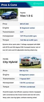 The new honda civic rs looks like a winner. Toyota Vios Vs Honda City How Do They Compare Wapcar