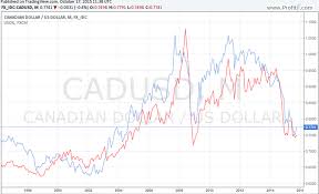 All About Canadian Dolllar Abbreviation Symbol History