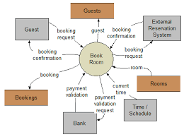 Hotel Flow Activity Diagram Relationship Diagram Data Flow Diagram