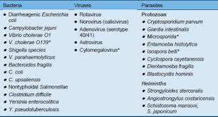 Image result for Acute Diarrhea