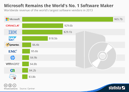 Fuscopress Chart Microsoft Remains The Worlds No 1