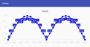 Nipuns Writings Hellocharts For Android Example