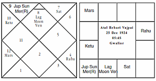 Journal Of Astrology Article Politics Of Bharat Ratna