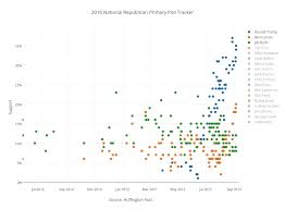 2016 National Republican Primary Poll Tracker Scatter