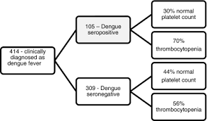 Maybe you would like to learn more about one of these? Evaluation Of Platelets As Predictive Parameters In Dengue Fever Abstract Europe Pmc