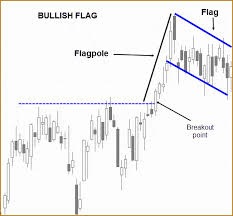 Bullish Flag Formation Hit Run Candlesticks