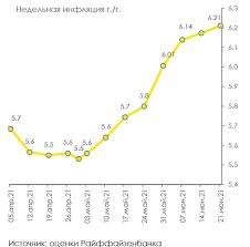 Соответствующее решение принял сегодня совет директоров финансового регулятора. Inflyaciya Probila Porog Nabiullinoj Banki Gotovyatsya K Povysheniyu Stavki Cb Pochti Do 7 25 06 21 Finanz Ru