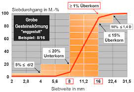 Die verfahren und geräte zur ermittlung der korngrößenverteilung sind in din 18123, korngrößenverteilung (1983. Https Www Unibw De Werkstoffe Lehre Bachelorstudium Skripte Werkstoffe Gesteinskornung 2018 Pdf Download