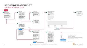 Designing The Ux Flow For A Conversational Commerce Chat Bot Check Out This Hel Chatbot The Chatbot Device Which Help To Chatbot User Flow Chatbot Design