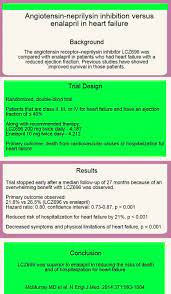 Angiotensin Neprilysin Inhibition Versus Enalapril In Heart Failure Heart Failure Medical Cardiology