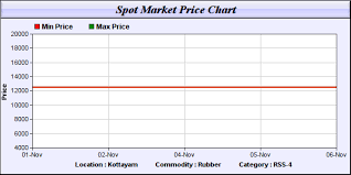 Agriwatch Rubber Prices In India Rubber News Rubber News