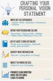 Info Graphic That Outlines Visually How To Write A Personal Vision Statement Writing Things Down Is So Vision Statement Personal Mission Statement Motivation