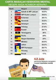 Pandangan menarik yang asli dari penulis blog. Suara Perak Carta Masalah Kesihatan Mental Di Malaysia Facebook