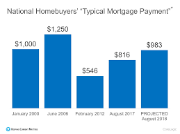 2 Charts That Show The Truth About Home Affordability What Is Credit Score Credit Score Home Ownership