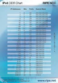 Cidr Chart Ipv4 In 2019 Chart Infographic