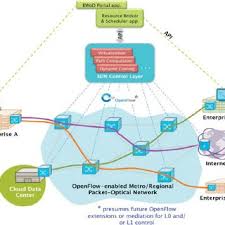 Bandwidth Allocation Qos Change On Demand With Northbound Api From Download Scientific Diagram