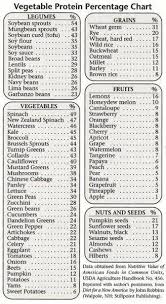 Vegetable Protein Percentage Chart Thinking This Might Be A