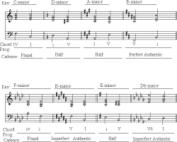 Plagal or church cadence replaces the dominant, or dominant 7th chord, with a subdominant chord, that is a chord on the 4th. Answers To Quiz 22 Cadences