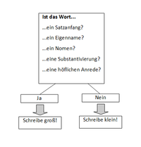 Jetzt gucken die beiden in dem alten buch nach, wann wörter mit ss geschrieben werden. Wann Schreibe Ich Ein Ss Die Regel Zum Ss Mit Ubungen Studienkreis De