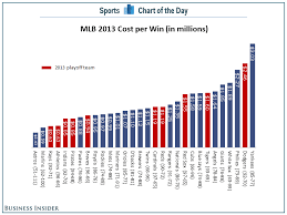 Chart The Yankees Had The Least Efficient Payroll In Baseball