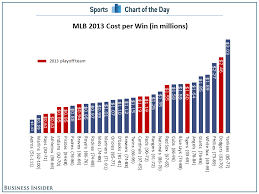 chart the yankees had the least efficient payroll in baseball