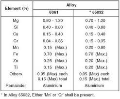 11 Faithful Aluminum Alloy Density Chart