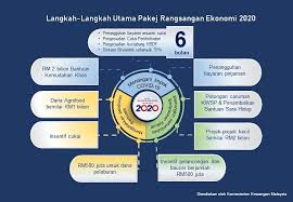 Perkara inilah selain itu , antara kesan kesannya ialah sikap manusia yang tidak bertanggungjawab terhadap alam sekitar seperti membuang sampah dimerata tempat contohnya kedalam sungai. Memulihkan Kesihatan Ekonomi Akibat Covid 19