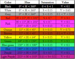 The definition of the hsv color model is not device independent. Final Project Dressbest Colorpal Don T Worry B E Happy