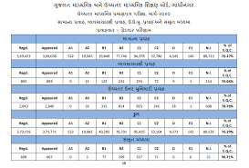 Tbse hs result 2021 | tripura 12th higher secondary result: Gseb Hsc Result 2021 Out Download Gujarat Board Class 12th Result General Stream Gseb Org