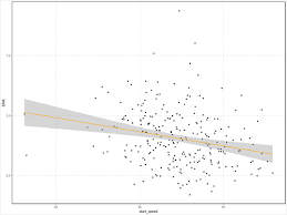 Using Linear Regression To Predict A Pitchers Performance