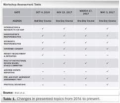 Aswb test practice questions & review for the association of social work boards exam (cards). Is Retraining On Good Clinical Practice Guidelines Effective