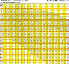 Moa Chart