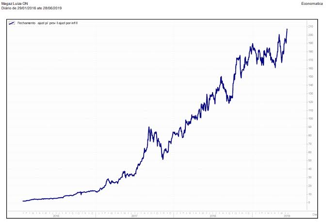 Evolução histórica do Ibovespa, gerada com IA