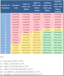 Complex Passwords Harder To Crack But It May Not Matter