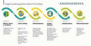 Tonton kembali rancangan jalan amanah live yang telah bersiaran secara langsung di tv alhijrah dibawakan khas oleh amanah raya berhad untuk mengetahui dengan lebih lanjut mengenai peranan amanahraya dalam perancangan. Tahukah Anda Hibah Amanahraya Amanah Raya Berhad Facebook