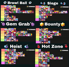 Kairostime's tier lists take the spotlight here since he always breaks down the best brawlers by game mode, and does it with amazing accuracy and positively. July Tier List For Every 3v3 Mode Brawlstarscompetitive
