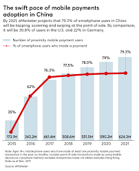 Why Chinas Mobile Payments Revolution Matters For U S Bankers