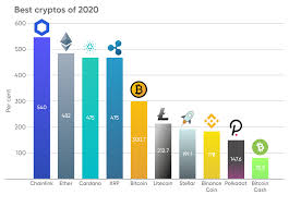 9 best staking wallets to stake and earn pos coins for 2021 by ankur gupta · december 6, 2020 satoshi nakamoto introduced proof of work, the world's first and popular consensus algorithm for blockchain development. Best Cryptocurrency Of 2020 With Examples Currency Com