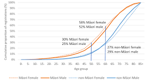 However, it's worth trying simple treatments for a short time. Bowel Cancer Screening Age Range For Maori What Is All The Fuss About