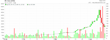 Bitcoin rósł od 6 miesięcy, aż do teraz. Bitcoin Jako Kupon Na Loterie Forex Fundusze Inwestowanie Gra Na Gieldzie Komentarze Blogi Bossa Pl