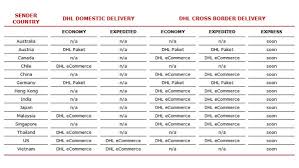 Dhl express service & rate guide 2020 sri lanka the international specialists page 2 services page 4 how to ship with dhl express page 10 shipping tools page 14. Shopify Dhl Ecommerce Global