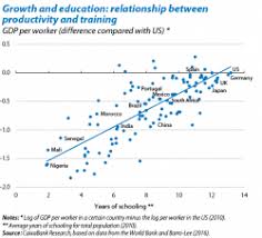 Human capital is the set of intangible assets of individuals that can help in increasing the economic value of the country. Education And Economic Growth Caixabank Research