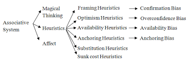 Associative System Chart Source Kahneman 2011 Data