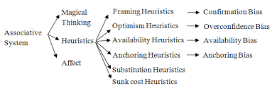 associative system chart source kahneman 2011 data