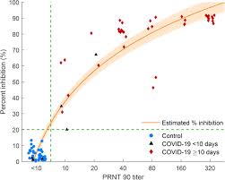 Image result for Neutralization Test