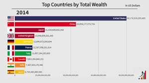 Top 10 Countries by Total Wealth (2000-2021) - YouTube