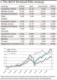 Under the listing exercise, ame will raise rm166.6 million, of which rm111.1 million will be used for business expansion and the remaining rm55.5 million would go to the selling. Listed Markets The Reit Dividend Elite Magazine Real Assets