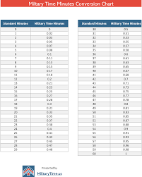 Military time conversion chart free documents download 24 hour clock converter. Military Time Minutes Conversion Chart Or Learn How To Calculate